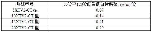 瑞侃XTV2-CT型自控電伴熱帶自控系數(shù)